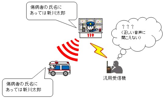 通信秘匿性の向上